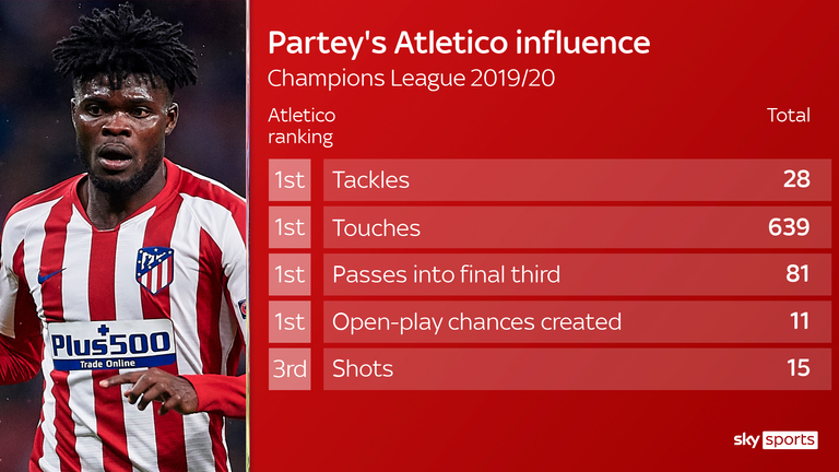 Partey shone for Atletico Madrid in the Champions League last season