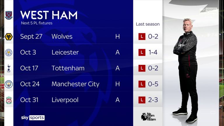 West Ham's next five fixtures and how they fared in them last season.