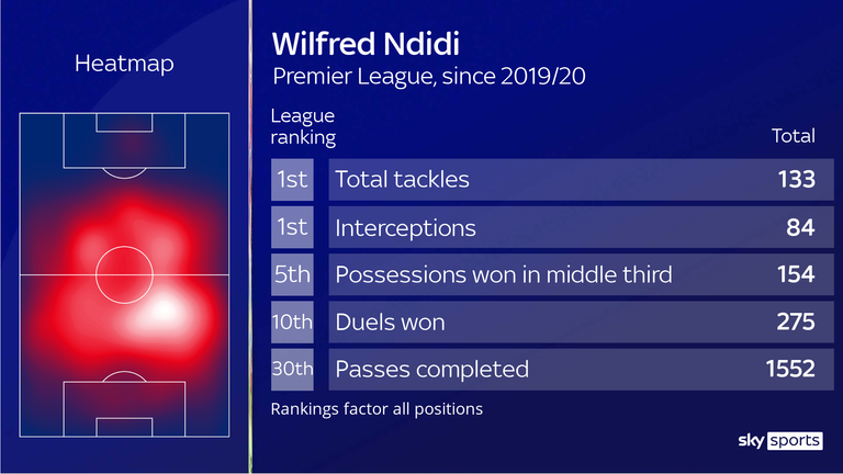 Wilfred Ndidi has made more tackles and interceptions than any other player in the Premier League since the start of last season