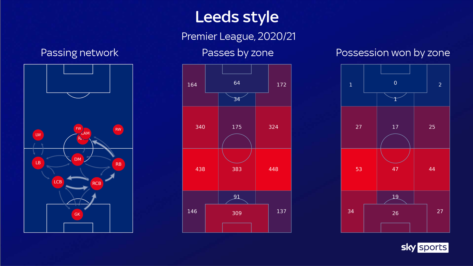 Leeds United ahead of Man Utd and Liverpool to top Premier League for