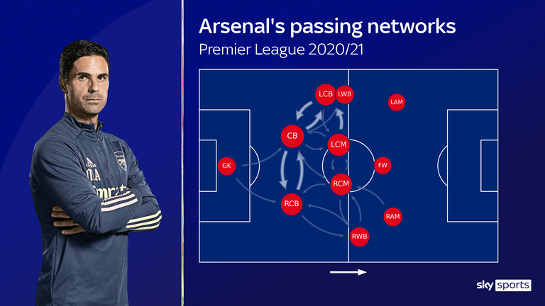 Arsenal are passing the ball effectively in defensive zones but struggling to connect with the forward players