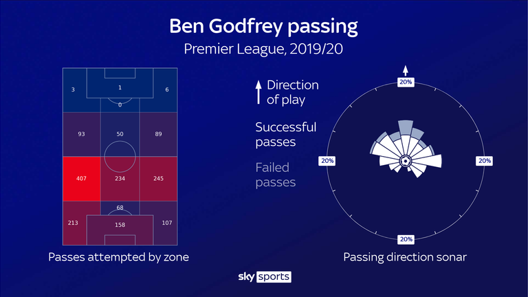 Ben Godfrey&#39;s passing metrics during the 2019/20 Premier League season