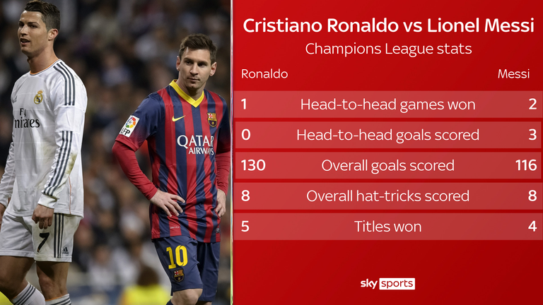 STATS: Lionel Messi vs. Cristiano Ronaldo, head-to-head - Barca