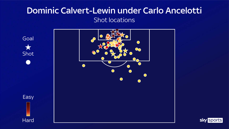Dominic Calvert-Lewin's shot locations under Carlo Ancelotti show him having far more shots from close range 
