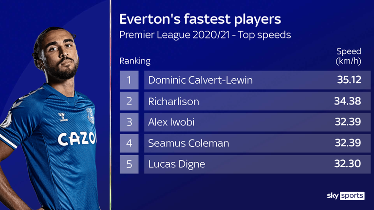 Dominic Calvert-Lewin is Everton's fastest player this season