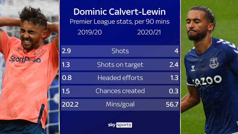 Dominic Calvert-Lewin