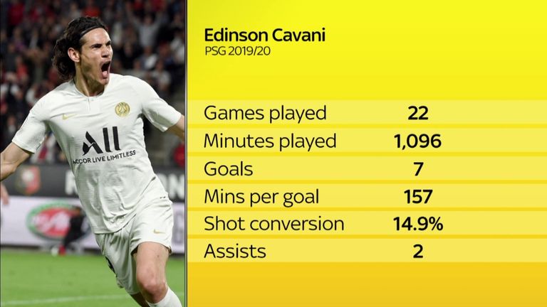 Edinson Cavani scored seven goals in 22 games for PSG last season