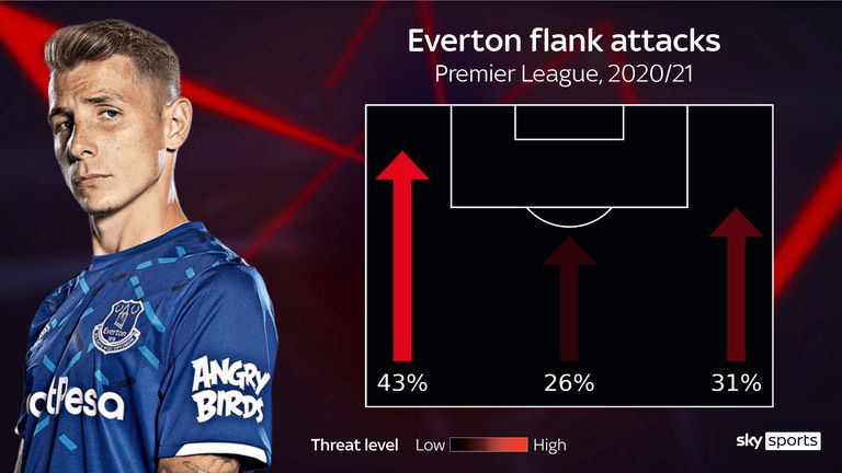 Most of Everton's attacking threat has come down Lucas Digne's left flank in the Premier League this season