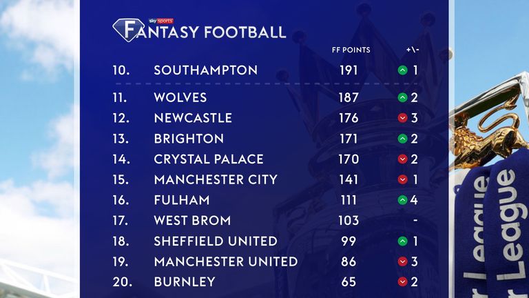 Fantasy Football Premier League table Everton top Manchester United bottom two Football News Sky Sports