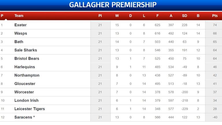 premiership table, october 1st 2020