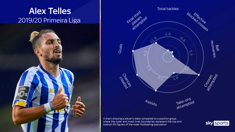 Alex Telles' attacking attributes have proven his greatest strength for Porto