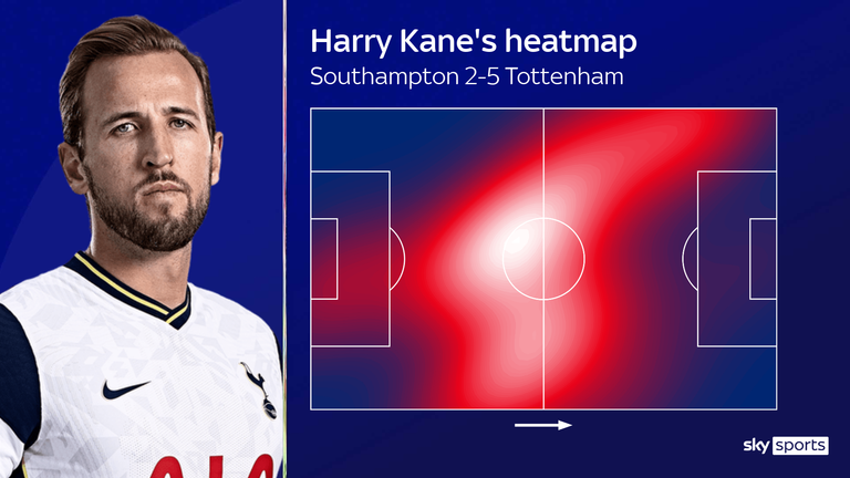 Harry Kane's heatmap against Southampton shows how he dropped deeper