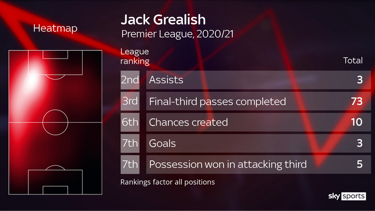 Despite playing only three games, Jack Grealish still ranks among the elite across a raft of key stats this season