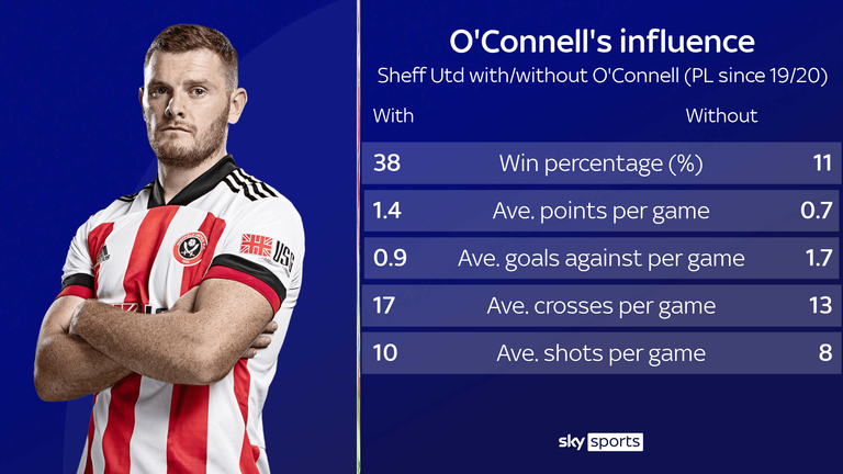 How Sheffield United have fared in several key metrics  when Jack O'Connell has and has not started in the Premier League