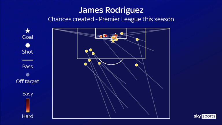 A map of the chances created by James Rodriguez for Everton in the Premier League this season