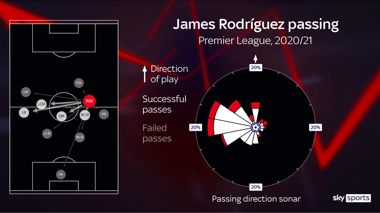 James Rodriguez has been frequently firing long balls to Lucas Digne down the opposing flank