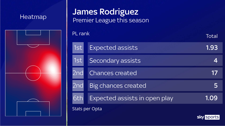 James Rodriguez is one of the Premier League's top performers across a number of creative metrics
