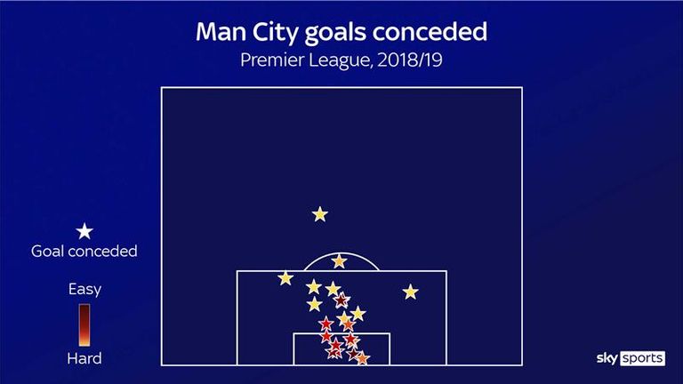 Man City goals conceded 2018-19