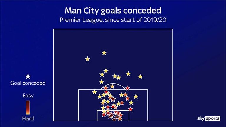 Man City goals conceded 2019-20