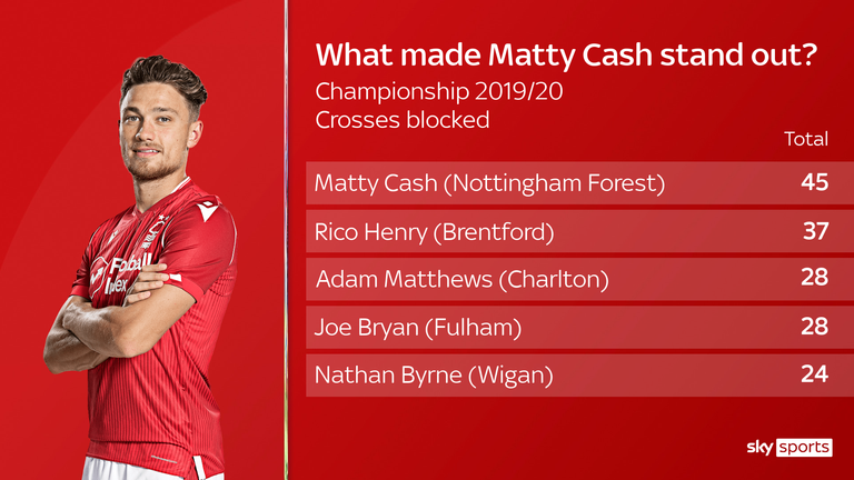Matty Cash blocked the most crosses of any player in the Championship last season