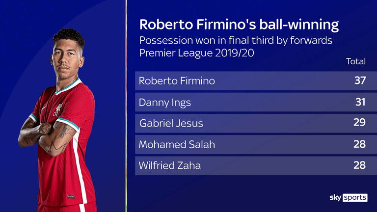 Roberto Firmino's ball-winning stats for Liverpool in the 2019/20 season