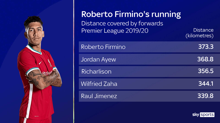 Roberto Firmino's running stats for Liverpool in the 2019/20 season