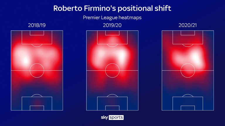 Roberto Firmino's heatmap shows that he has played slightly deeper for Liverpool this season