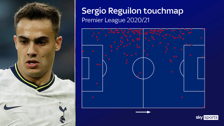 Reguilon's has made an impact at both ends of the pitch