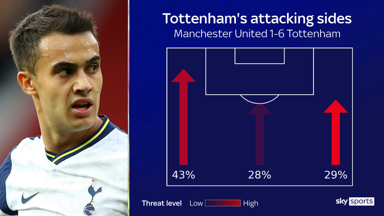 Tottenham directed a high proportion of attacks down Reguilon&#39;s flank against Manchester United, with the full-back creating four chances