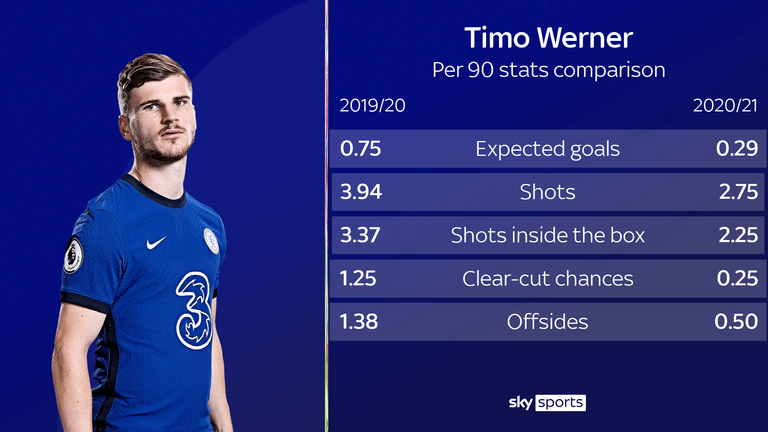 Timo Werner&#39;s start to the season at Chelsea