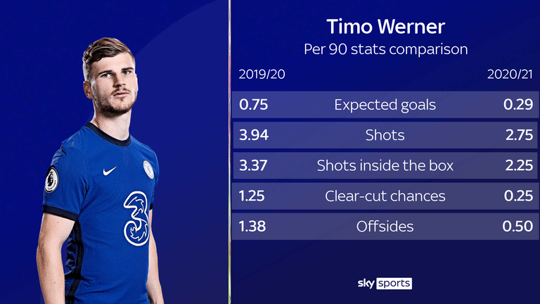 Timo Werner's start to the season at Chelsea