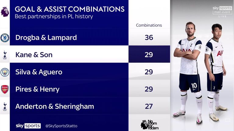 Harry Kane and Heung-Min Son have combined for 29 Premier League goals