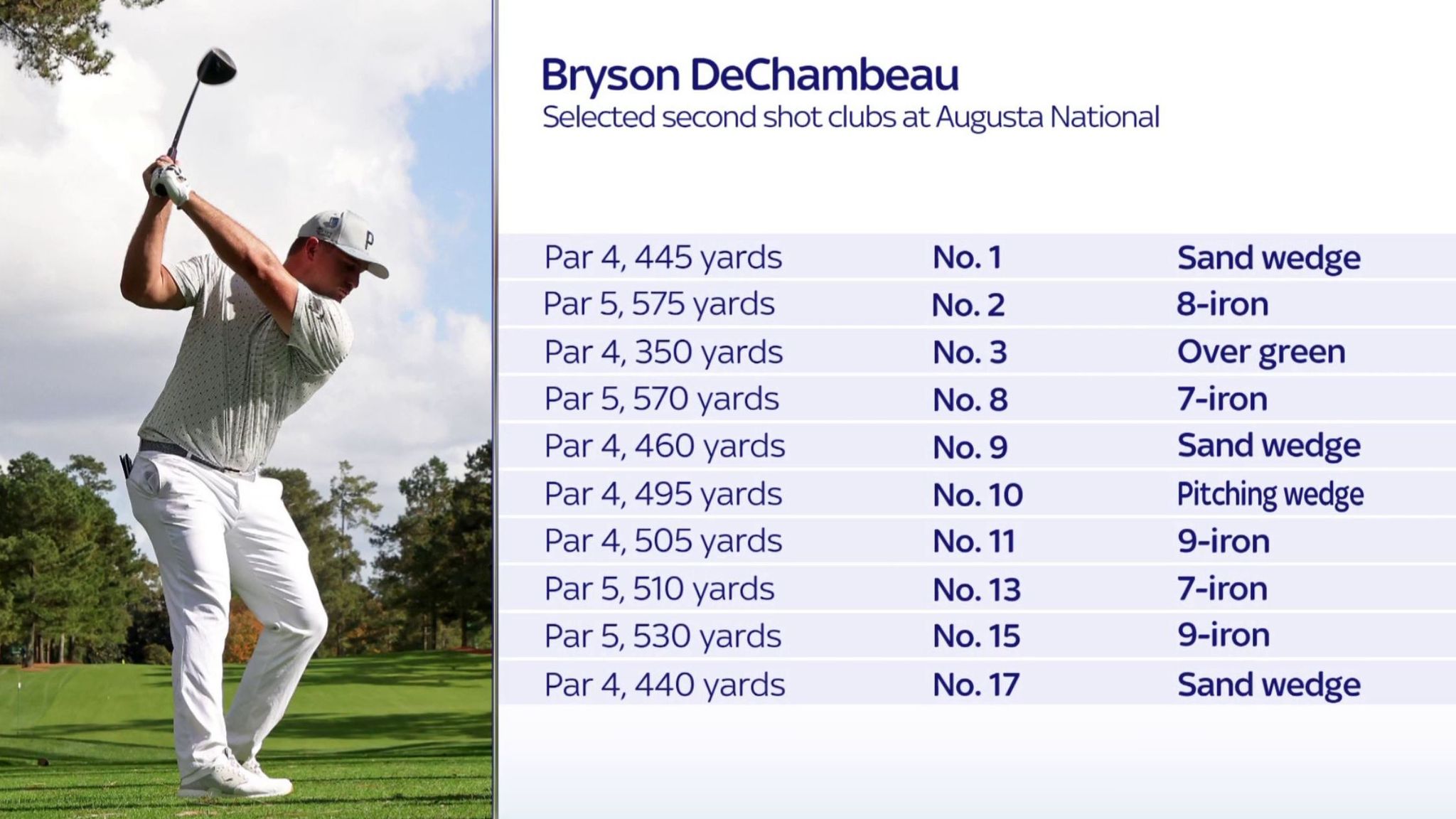 The Masters: Bryson DeChambeau's power game approach draws comparisons