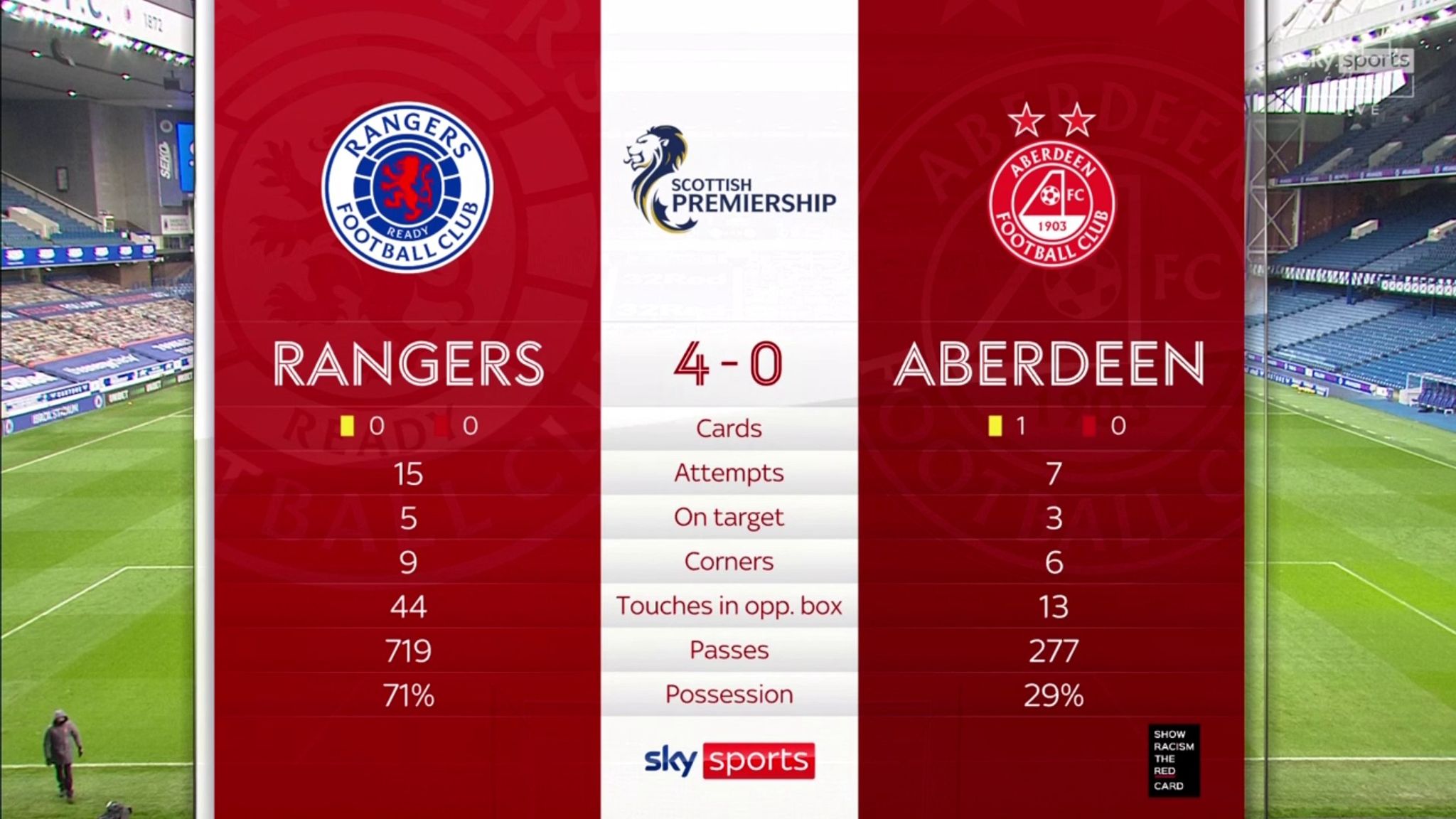 Rangers 4-0 Aberdeen: Steven Gerrard's side remain unbeaten after ...