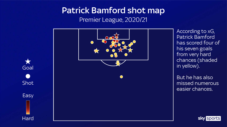 Patrick Bamford has developed a knack of scoring from difficult situations this season