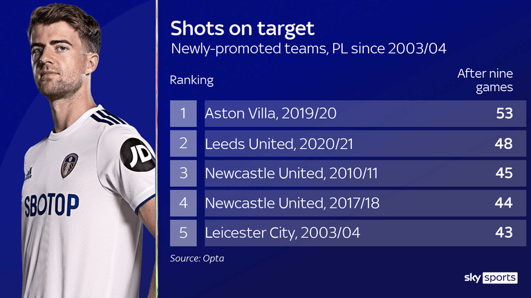 Patrick Bamford has registered 16 shots on target this season, 33 per cent of Leeds’ overall total of 48