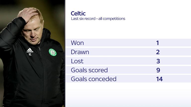 Celtic last six games