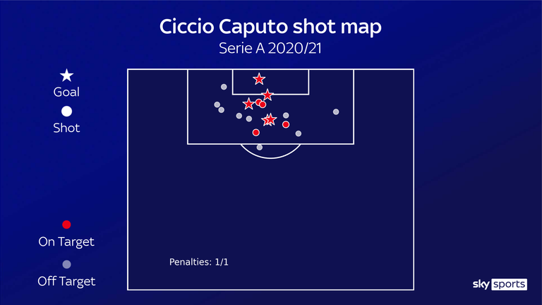 Ciccio Caputo's shot map for Sassuolo in the 2020/21 Serie A season