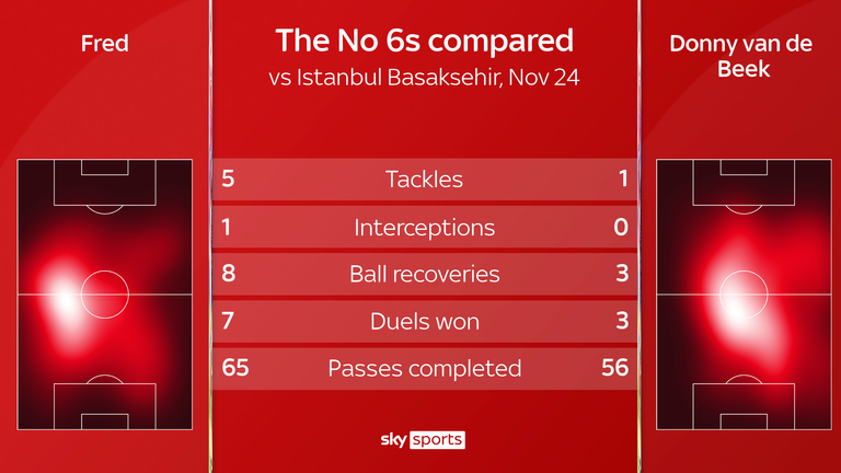 Donny van de Beek compared with Fred vs Istanbul Basaksehir