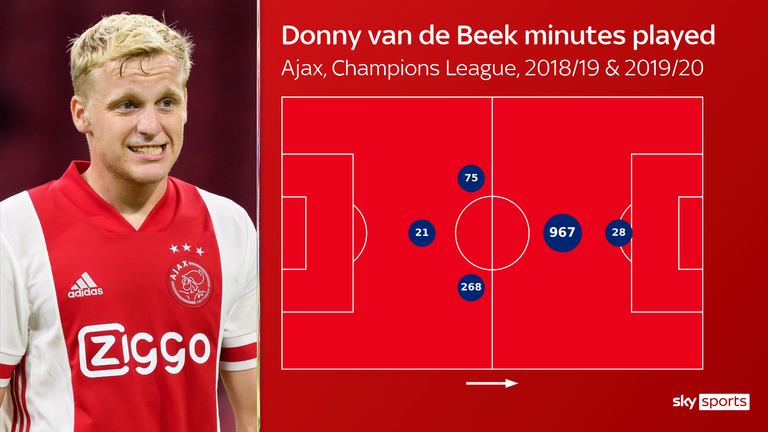 Donny van de Beek was used in deeper and advanced roles at Ajax