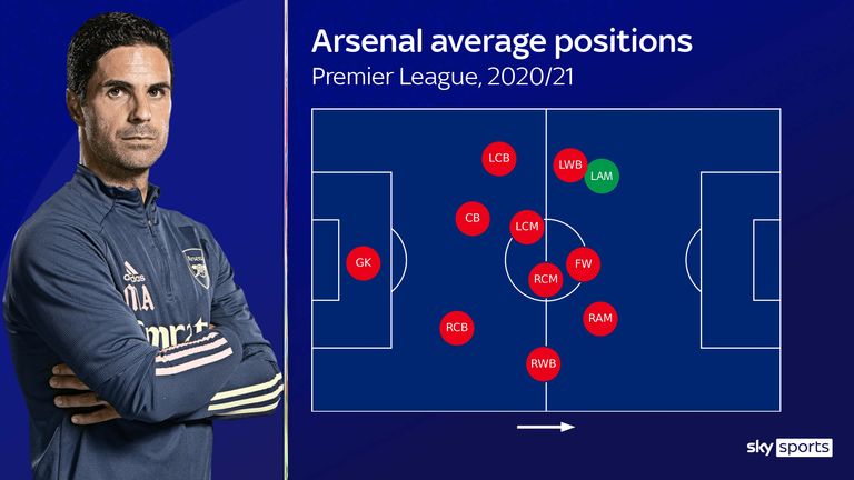 Pierre-Emerick Aubameyang (marked in green) has been playing in a wide role down the left flank this season