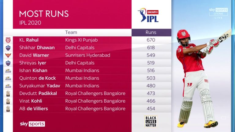 Leading IPL run-scorers 2020