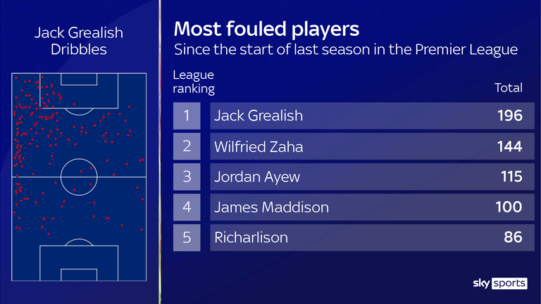 Aston Villa's Jack Grealish is the most fouled player in the Premier League since the start of last season