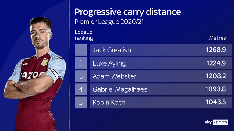 Aston Villa captain Jack Grealish tops the Premier League for progressive carry distance this season