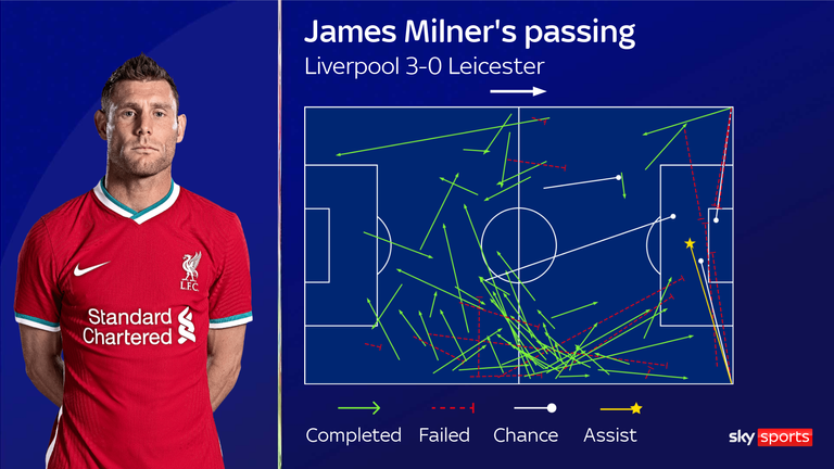 James Milner's passing for Liverpool against Leicester