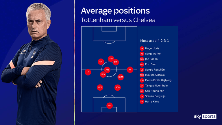 Tottenham&#39;s average positions in the 0-0 draw with Chelsea