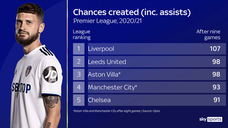 Leeds’ Mateusz Klich ranks joint-sixth in the Premier League for chances created this season with 16. 