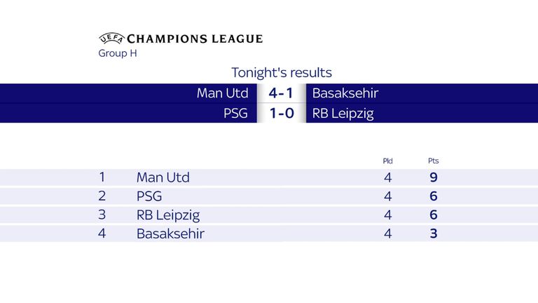 Manchester United need just a point to qualify from Group H