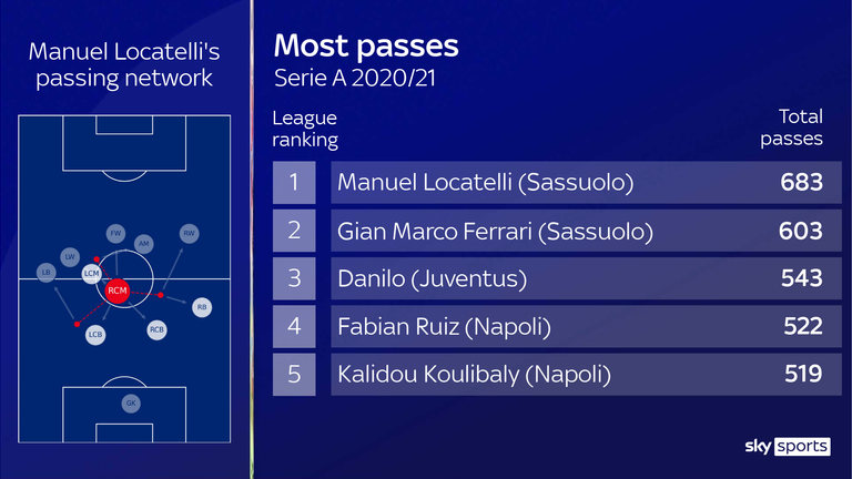 Most passes in Serie A 2020/21 have been made by Sassuolo's Manuel Locatelli