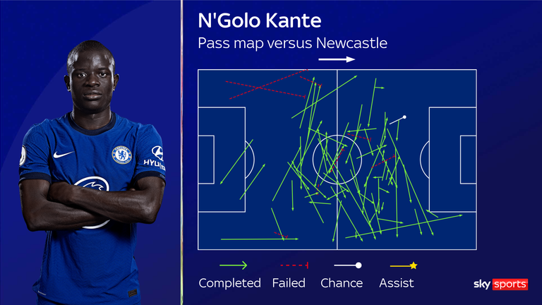 N'Golo Kante effectively combined simple and more probing passes against Newcastle in his most familiar deeper-lying role